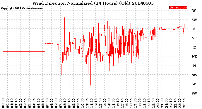 Milwaukee Weather Wind Direction<br>Normalized<br>(24 Hours) (Old)