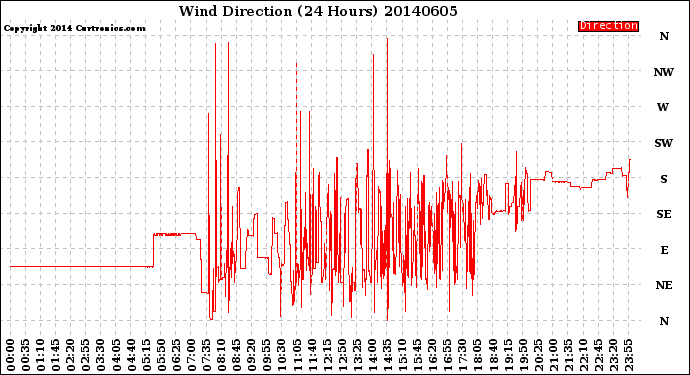 Milwaukee Weather Wind Direction<br>(24 Hours)