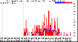 Milwaukee Weather Wind Speed<br>Actual and Median<br>by Minute<br>(24 Hours) (Old)