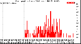 Milwaukee Weather Wind Speed<br>by Minute<br>(24 Hours) (Old)