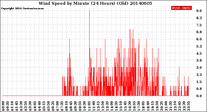 Milwaukee Weather Wind Speed<br>by Minute<br>(24 Hours) (Old)
