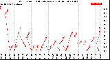 Milwaukee Weather Wind Speed<br>10 Minute Average<br>(4 Hours)