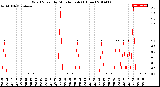 Milwaukee Weather Wind Speed<br>by Minute mph<br>(1 Hour)