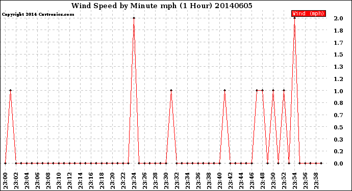 Milwaukee Weather Wind Speed<br>by Minute mph<br>(1 Hour)