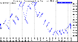 Milwaukee Weather Barometric Pressure<br>per Hour<br>(24 Hours)