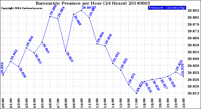 Milwaukee Weather Barometric Pressure<br>per Hour<br>(24 Hours)