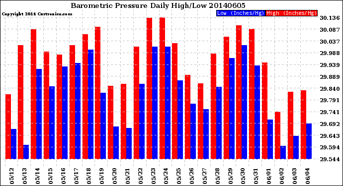 Milwaukee Weather Barometric Pressure<br>Daily High/Low