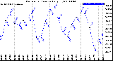 Milwaukee Weather Barometric Pressure<br>Daily High