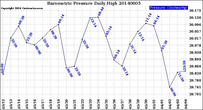 Milwaukee Weather Barometric Pressure<br>Daily High