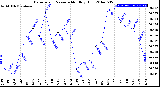 Milwaukee Weather Barometric Pressure<br>Monthly High