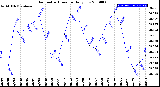 Milwaukee Weather Barometric Pressure<br>Daily Low