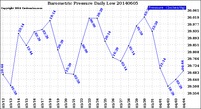 Milwaukee Weather Barometric Pressure<br>Daily Low