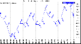 Milwaukee Weather Wind Chill<br>Daily Low