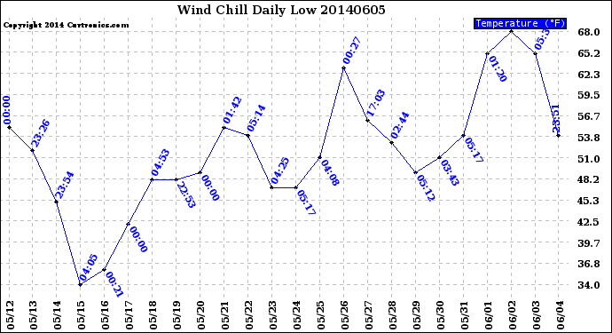 Milwaukee Weather Wind Chill<br>Daily Low