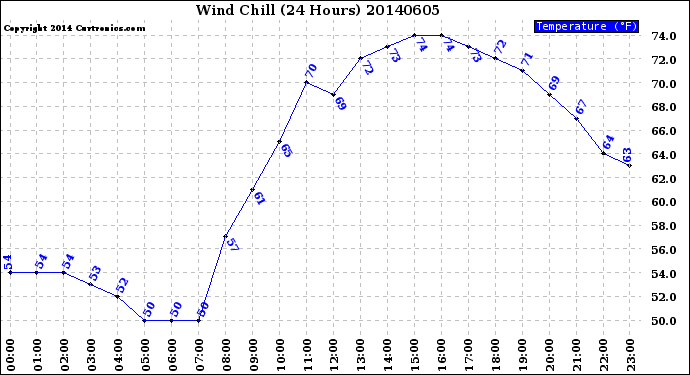 Milwaukee Weather Wind Chill<br>(24 Hours)