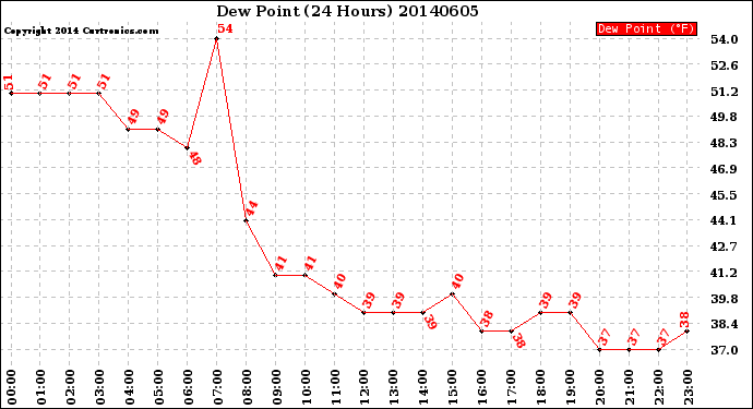 Milwaukee Weather Dew Point<br>(24 Hours)