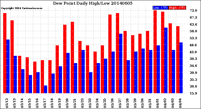 Milwaukee Weather Dew Point<br>Daily High/Low