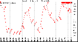 Milwaukee Weather Dew Point<br>Daily High