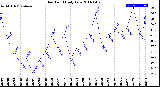 Milwaukee Weather Dew Point<br>Daily Low