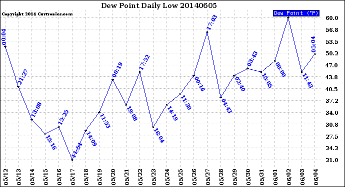 Milwaukee Weather Dew Point<br>Daily Low