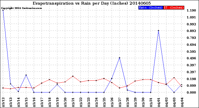 Milwaukee Weather Evapotranspiration<br>vs Rain per Day<br>(Inches)