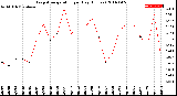 Milwaukee Weather Evapotranspiration<br>per Day (Inches)