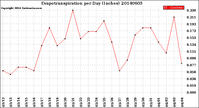 Milwaukee Weather Evapotranspiration<br>per Day (Inches)