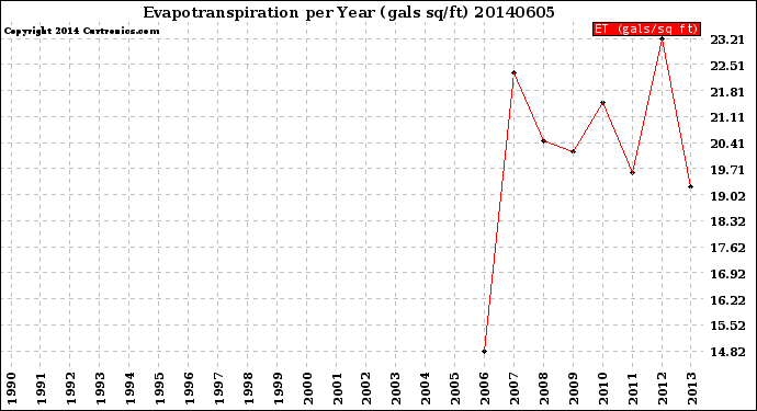Milwaukee Weather Evapotranspiration<br>per Year (gals sq/ft)