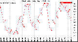 Milwaukee Weather Heat Index<br>Daily High