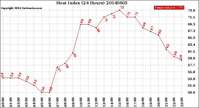 Milwaukee Weather Heat Index<br>(24 Hours)