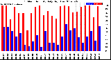 Milwaukee Weather Outdoor Humidity<br>Daily High/Low