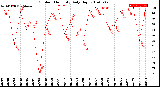 Milwaukee Weather Outdoor Humidity<br>Daily High