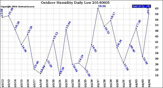 Milwaukee Weather Outdoor Humidity<br>Daily Low