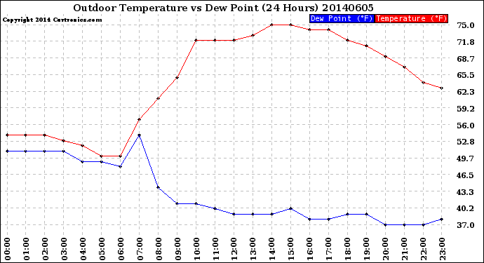 Milwaukee Weather Outdoor Temperature<br>vs Dew Point<br>(24 Hours)