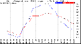 Milwaukee Weather Outdoor Temperature<br>vs THSW Index<br>per Hour<br>(24 Hours)