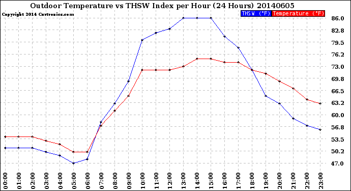 Milwaukee Weather Outdoor Temperature<br>vs THSW Index<br>per Hour<br>(24 Hours)