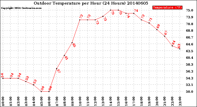 Milwaukee Weather Outdoor Temperature<br>per Hour<br>(24 Hours)