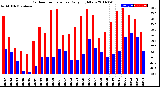 Milwaukee Weather Outdoor Temperature<br>Daily High/Low