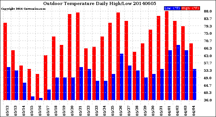 Milwaukee Weather Outdoor Temperature<br>Daily High/Low