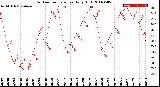 Milwaukee Weather Outdoor Temperature<br>Daily High