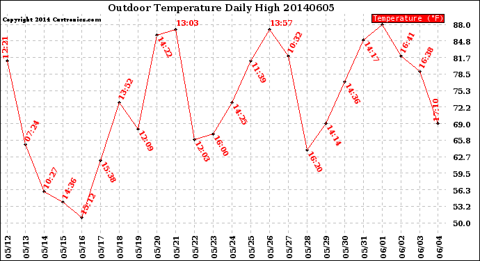Milwaukee Weather Outdoor Temperature<br>Daily High