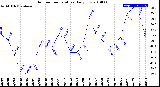 Milwaukee Weather Outdoor Temperature<br>Daily Low