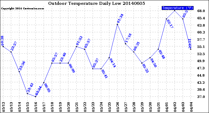 Milwaukee Weather Outdoor Temperature<br>Daily Low