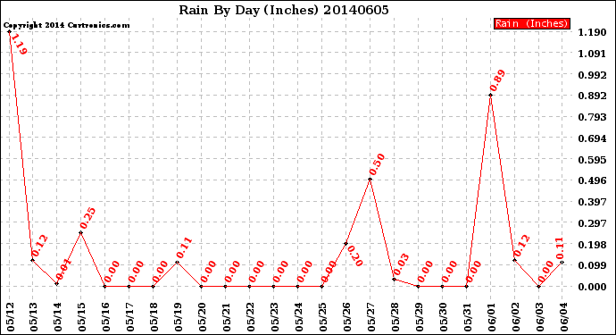 Milwaukee Weather Rain<br>By Day<br>(Inches)