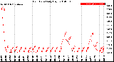 Milwaukee Weather Rain Rate<br>Daily High