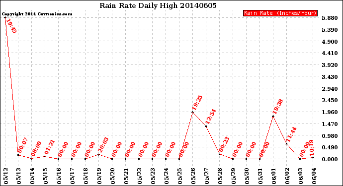 Milwaukee Weather Rain Rate<br>Daily High