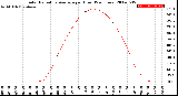 Milwaukee Weather Solar Radiation Average<br>per Hour<br>(24 Hours)