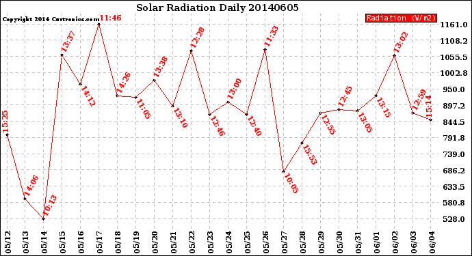 Milwaukee Weather Solar Radiation<br>Daily
