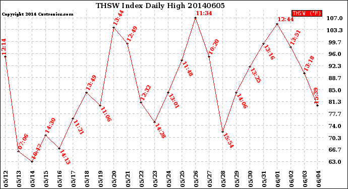 Milwaukee Weather THSW Index<br>Daily High