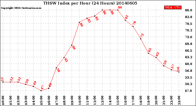 Milwaukee Weather THSW Index<br>per Hour<br>(24 Hours)